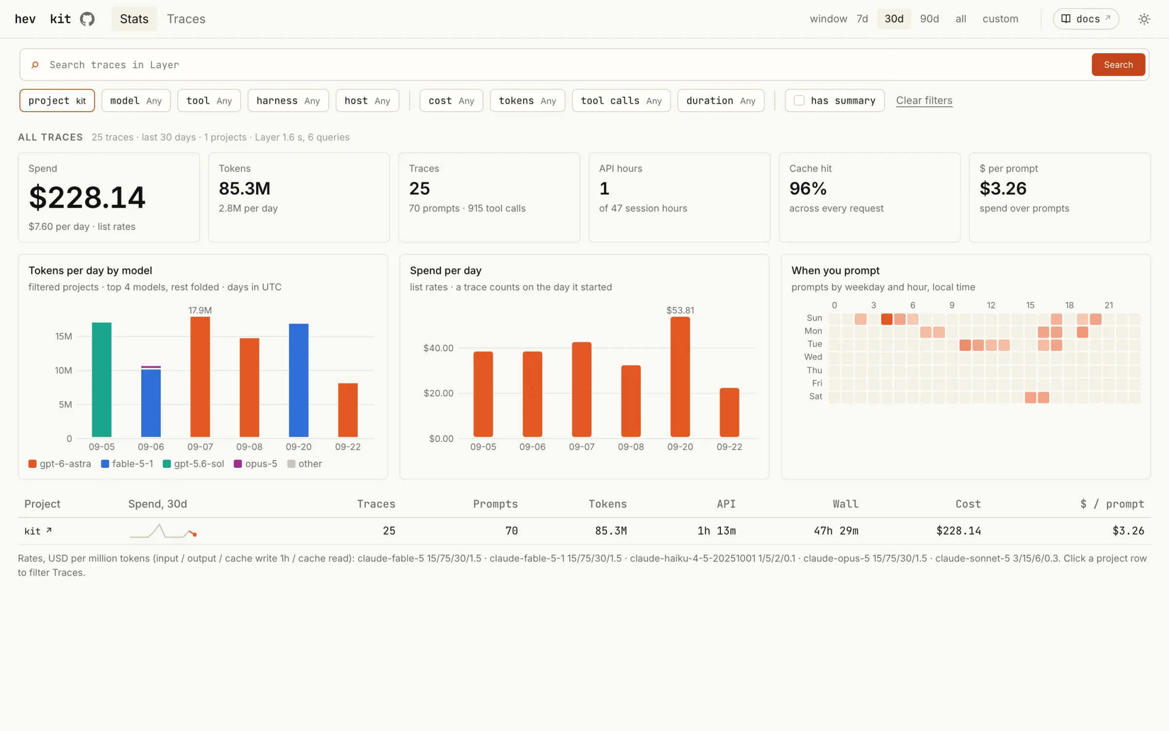 The stats view: total spend, tokens, traces and cache hit rate, with tokens and spend per day and a weekday-by-hour heatmap.