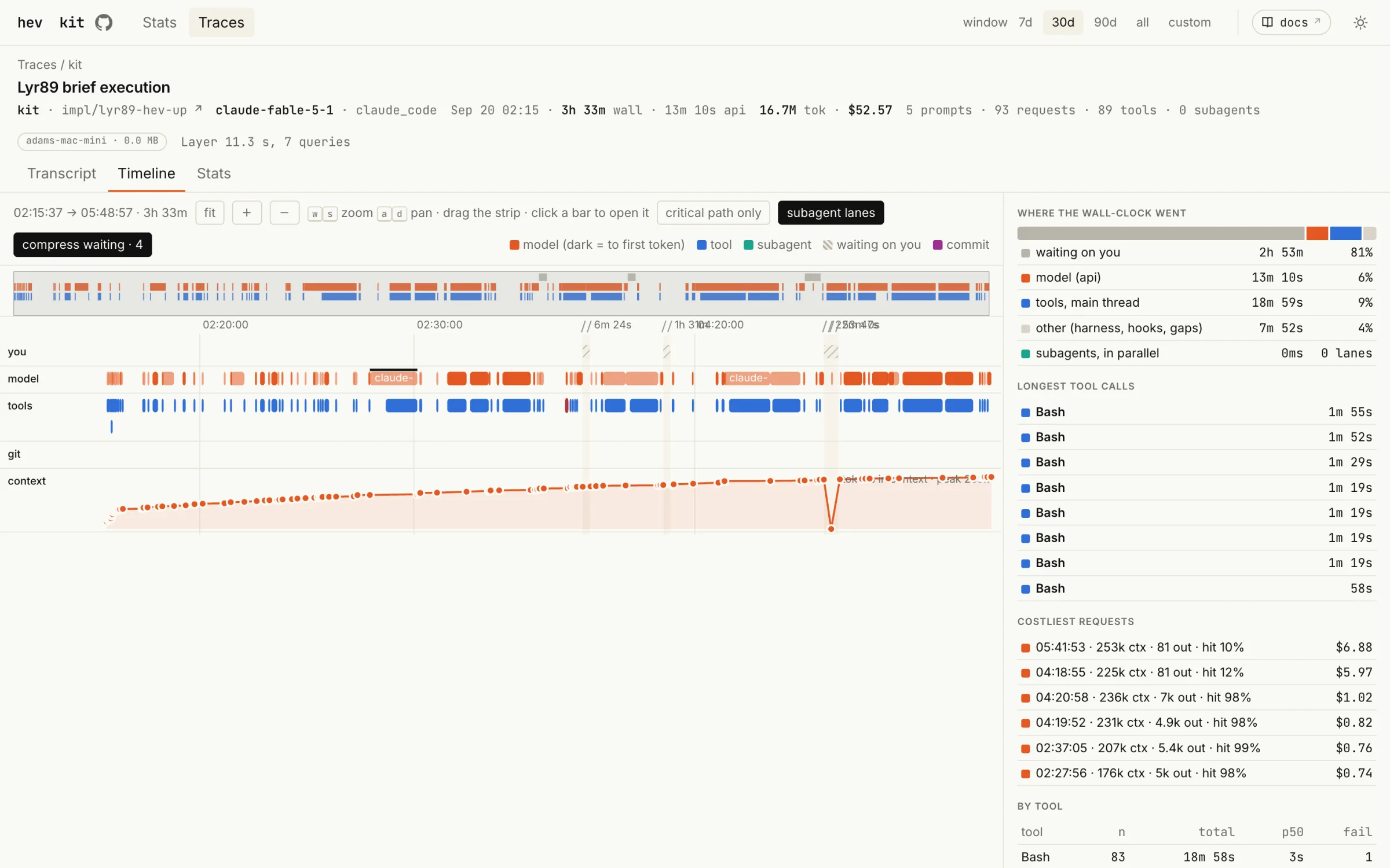 A gantt timeline with lanes for you, the model, tools and context, beside a table of where the wall-clock time went.